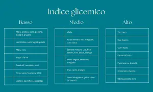 Tabelle con alimenti a basso indice glicemico: frutta, legumi, cereali integrali, latticini, frutta secca, cioccolato fondente, verdure.