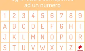 Ogni lettera ha un numero del destino. La tabella mostra numeri da 1 a 9 e lettere dell'alfabeto.