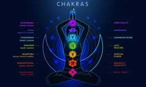 Silhouette in meditazione con i sette chakra colorati. Il chakra plesso solare, Manipura, è giallo.