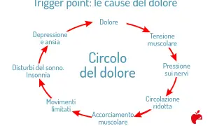 Mappa del circolo del dolore: trigger point, tensione muscolare, pressione sui nervi, circolazione ridotta, accorciamento muscolare, movimenti limitati, disturbi del sonno, depressione e ansia.