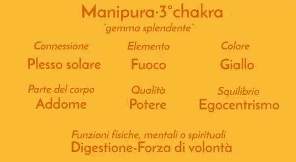 Il chakra giallo, Manipura, è la "gemma splendente" del plesso solare, legato al fuoco, all'addome e alla forza di volontà.