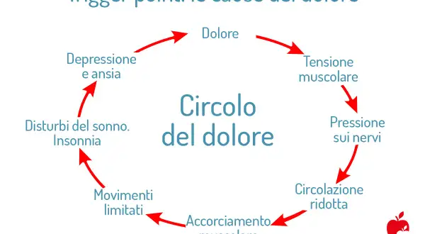 Mappa del circolo del dolore: trigger point, tensione muscolare, pressione sui nervi, circolazione ridotta, accorciamento muscolare, movimenti limitati, disturbi del sonno, depressione e ansia.