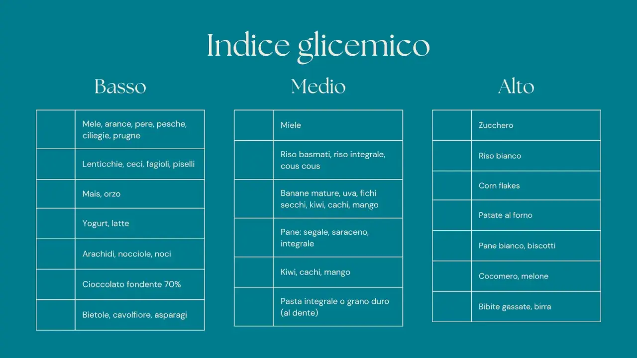 Tabelle con alimenti a basso indice glicemico: frutta, legumi, cereali integrali, latticini, frutta secca, cioccolato fondente, verdure.