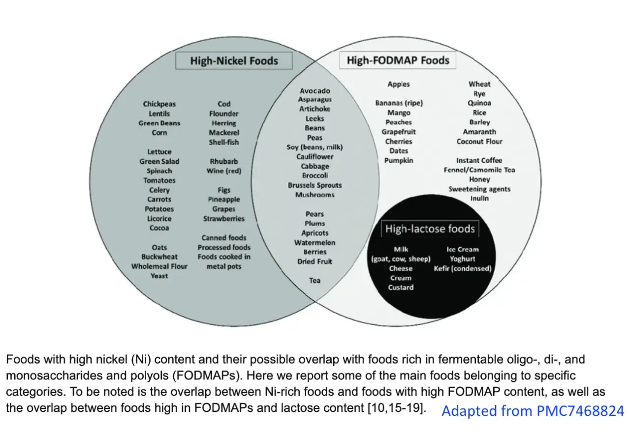 Diagramma che illustra cibi ricchi di nichel e FODMAP, utili per chi soffre di intolleranza al nichel: sintomi gastrointestinali.