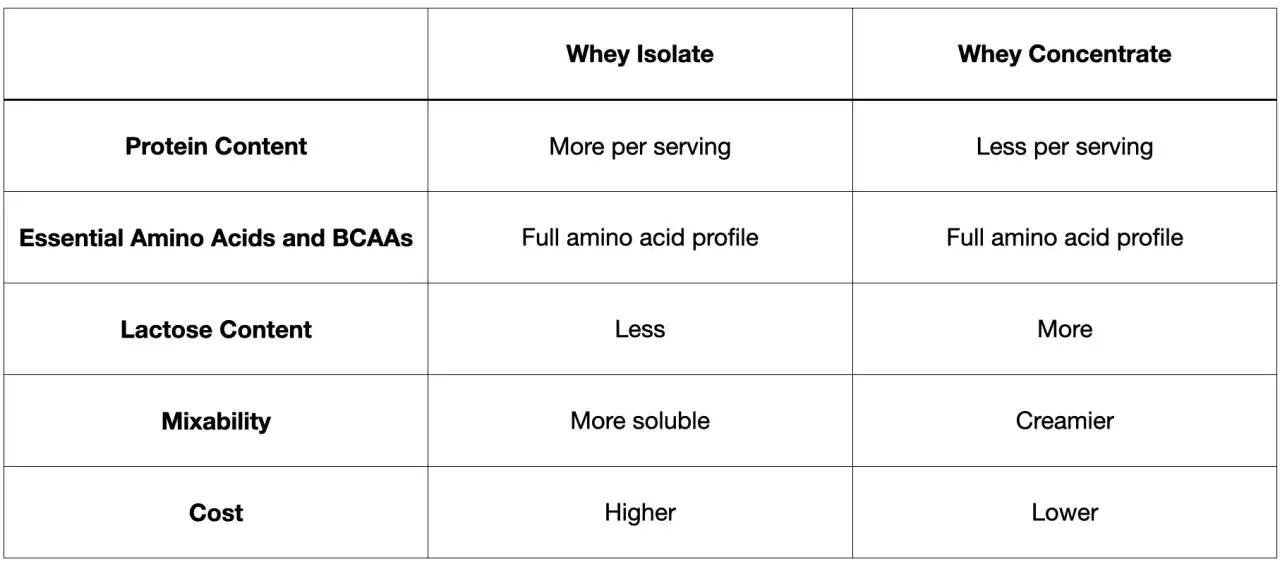 Tabella comparativa: il siero di latte concentrato contiene più lattosio rispetto all'isolato.