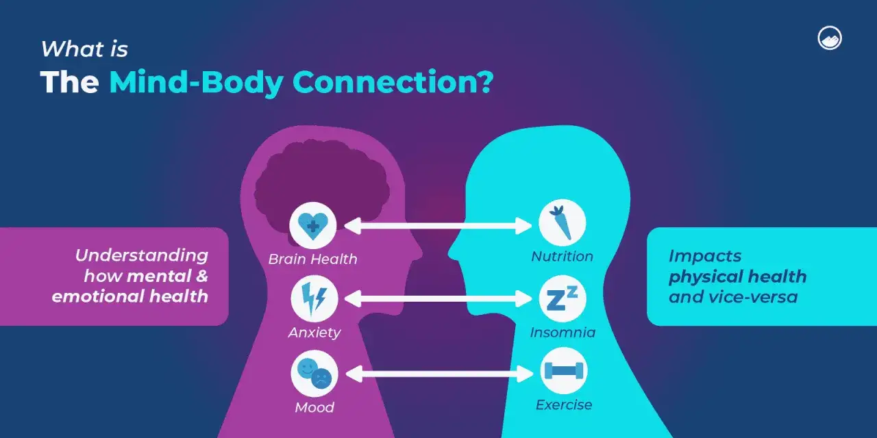 Connessione mente-corpo: salute cerebrale, ansia, umore influenzano nutrizione, sonno, esercizio. Un elenco di malattie pu&ograve; essere influenzato da questo.