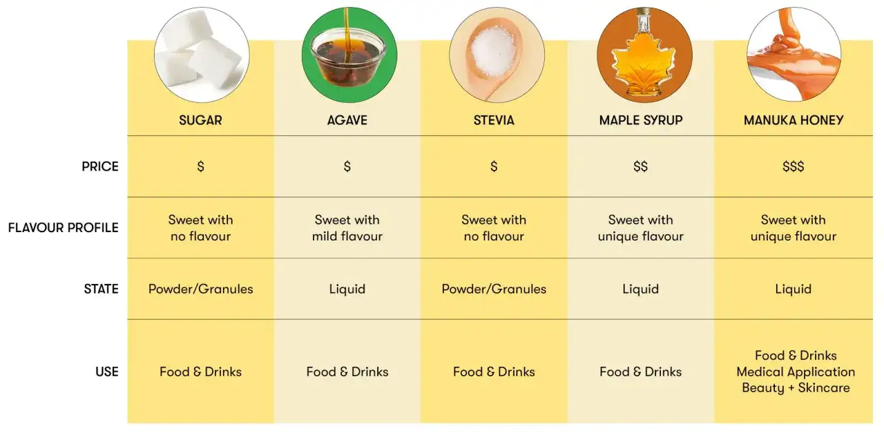 Confronto tra dolcificanti: meglio sciroppo d'acero o agave? La tabella mostra prezzo, gusto e uso di zucchero, agave, stevia, sciroppo d'acero e miele di manuka.