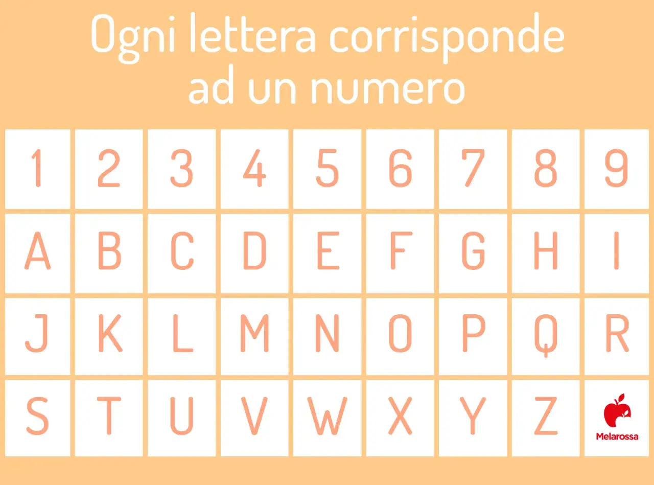 Tavola con lettere e numeri, dove ogni lettera corrisponde a un numero. Scopri il tuo numero del destino!