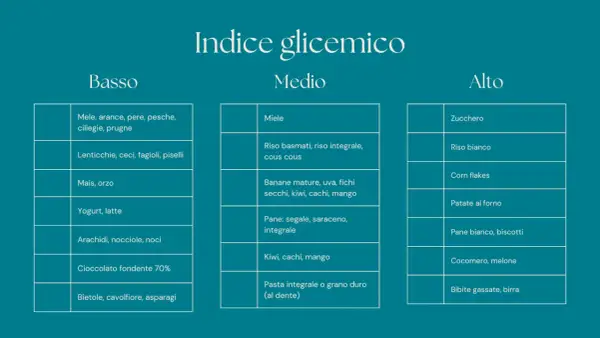Tabelle con alimenti a basso indice glicemico: frutta, legumi, cereali integrali, latticini, frutta secca, cioccolato fondente, verdure.