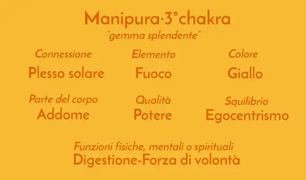 Il chakra giallo, Manipura, è la "gemma splendente" del plesso solare, legato al fuoco, all'addome e alla forza di volontà.